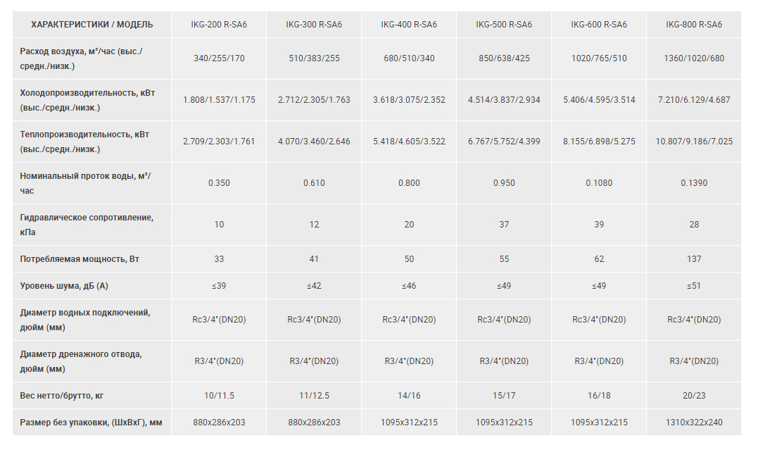 Idea IKG-800R-SA6 порівняльна таблиця за моделями фото 1