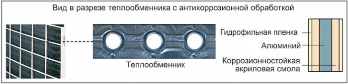 Антикоррозийное покрытие теплообменника кассетного фанкойла Midea MKA-600R фото